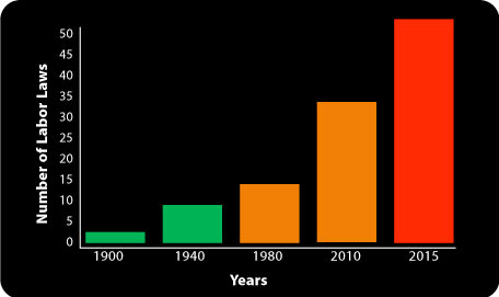 labor law trends